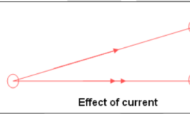 Effects of wind and current on Ship’s position